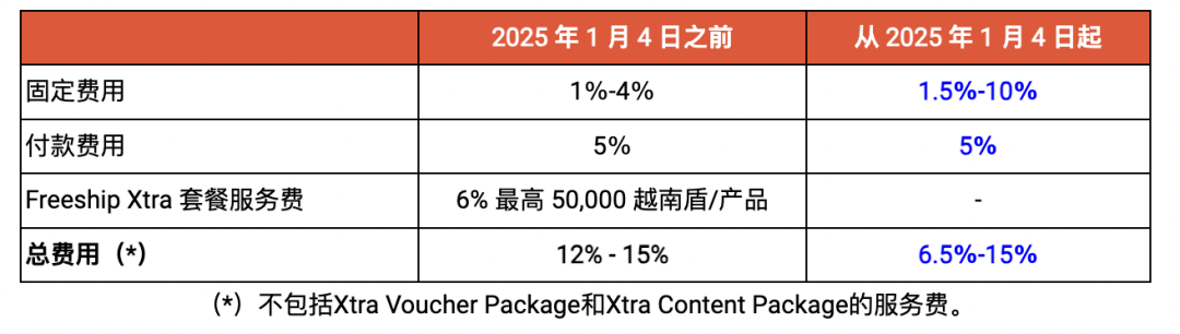 Shopee菲律宾站启动全面KYC认证。越南税务局3月12日至17日电子税务系统暂停服务。Shopee越南25年运费政策调整
