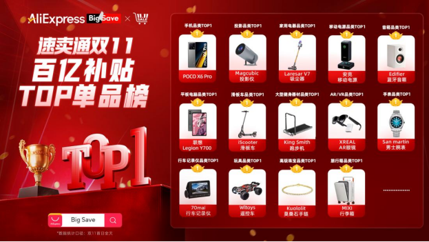 速卖通百亿补贴递上“高端局”入场券，已吸引宇树科技等品牌涌入