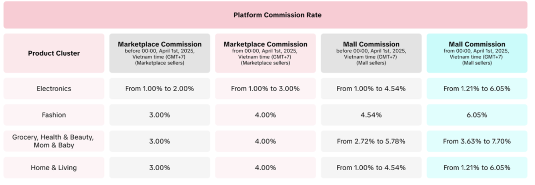 “所有订单0运费”！Shopee越南运费大调，巨头还约好涨佣？