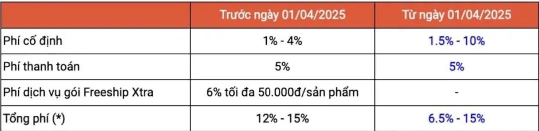 “所有订单0运费”！Shopee越南运费大调，巨头还约好涨佣？