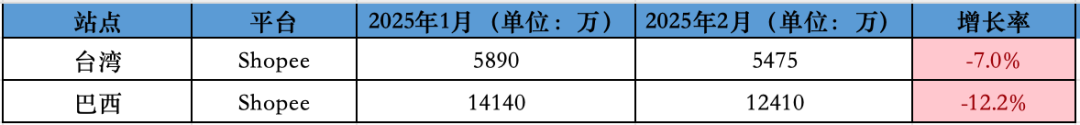 数据跌破历史!2月东南亚Lazada、Shopee等各大电商平台数据一览~