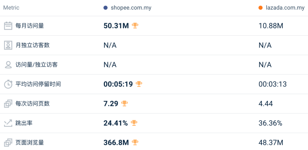 数据跌破历史!2月东南亚Lazada、Shopee等各大电商平台数据一览~