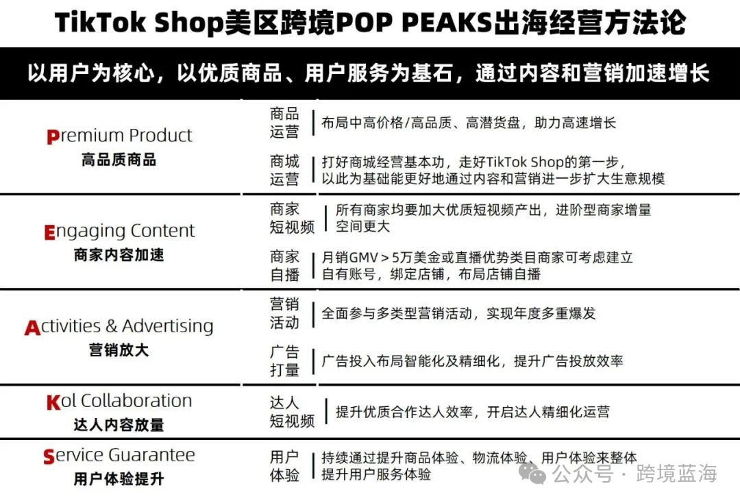 TikTok Shop出大招!首次公开PEAKS方法论助力卖家爆单