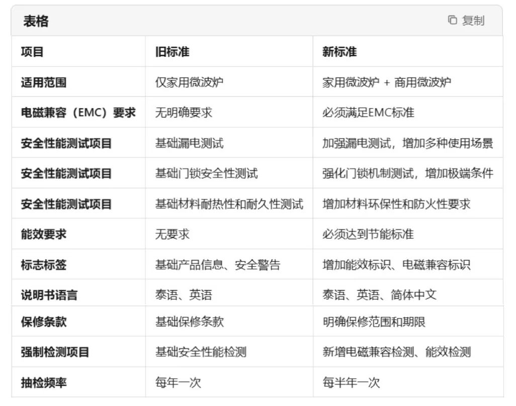 【干货分享】出海企业必看!泰国微波炉TISI认证全攻略