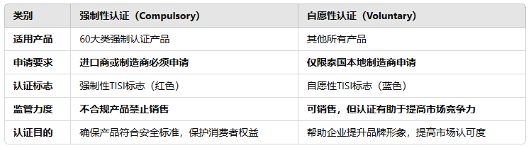 【干货分享】泰国TISI认证“大起底”:哪些产品必须认证?自愿or强制,千万别搞错!