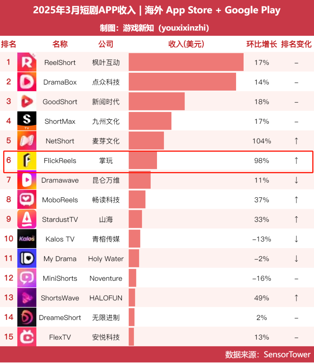 短剧出海赚疯了,有人月入8000多万