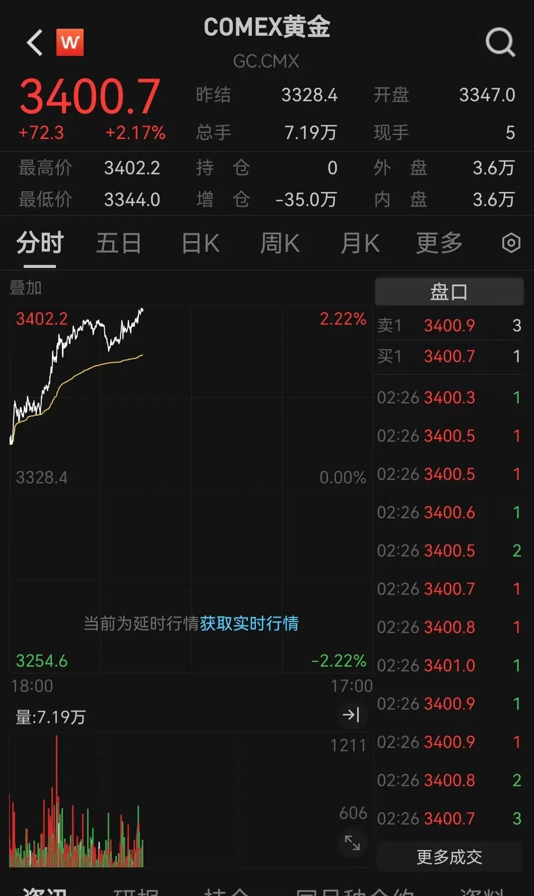 金价爆了!美元崩了!