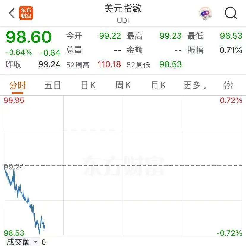 金价爆了！美元崩了！