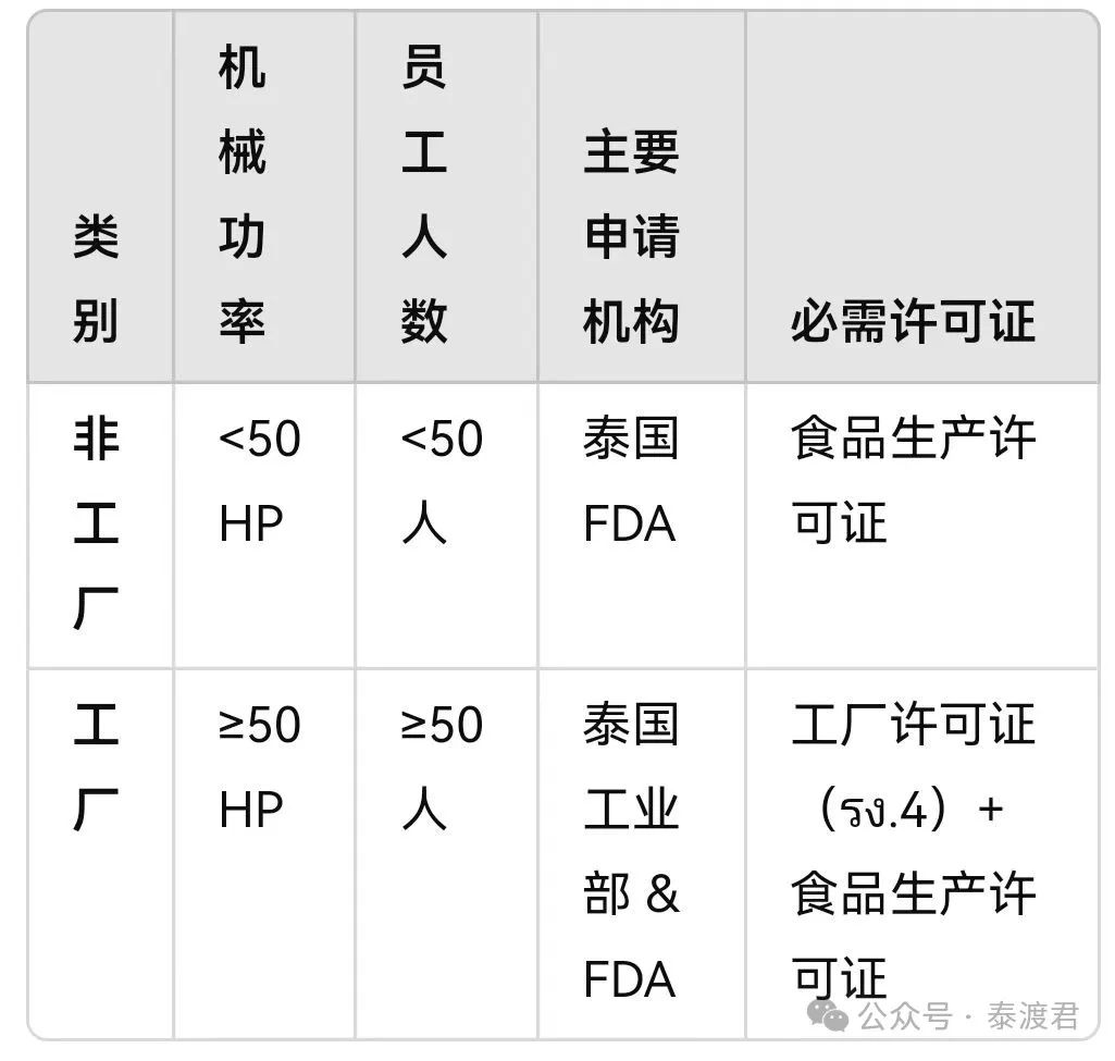 出海泰国建厂:泰国对食品加工企业的要求