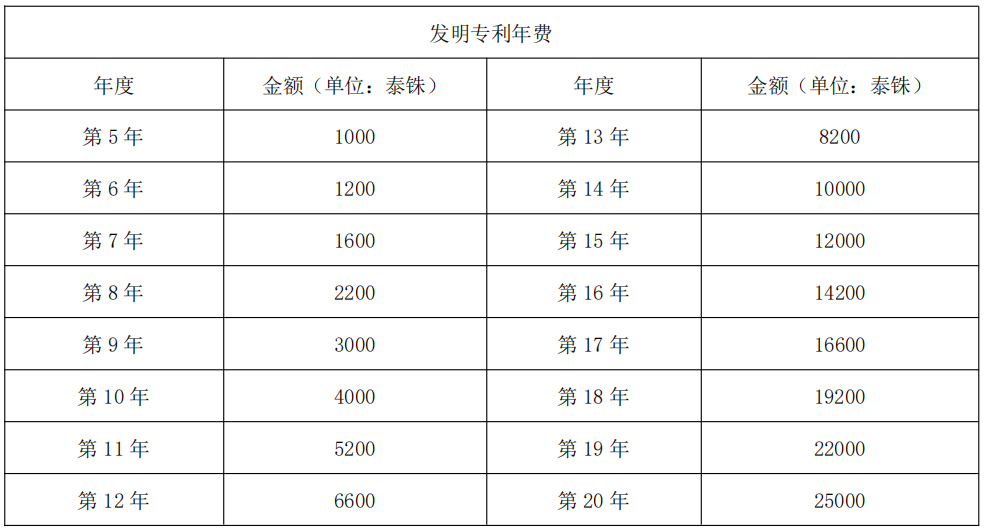 一带一路国家专利费用政策概览 | 泰国篇