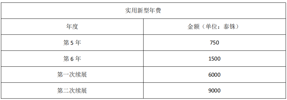 一带一路国家专利费用政策概览 | 泰国篇