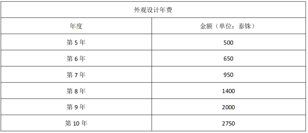 一带一路国家专利费用政策概览 | 泰国篇