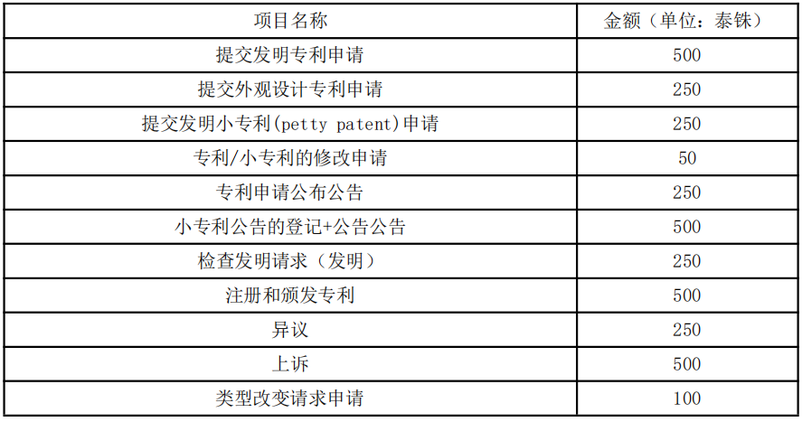 一带一路国家专利费用政策概览 | 泰国篇