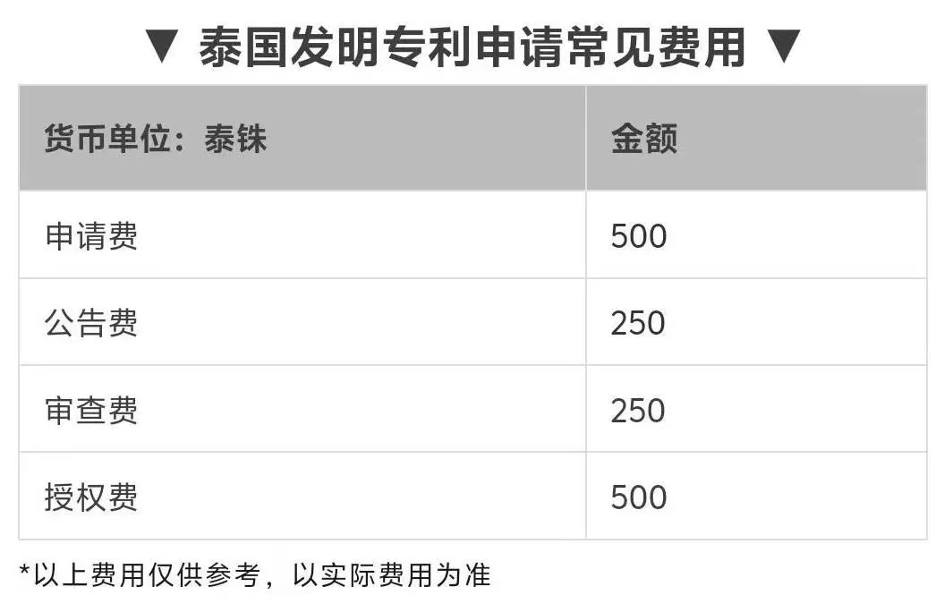 建议收藏|泰国发明专利申请材料及流程