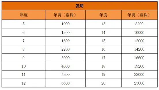 【专利】泰国专利法律状态和年费查询指南
