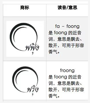 注册泰国商标指南,这篇详细流程请收藏!(附可转让商标明细)