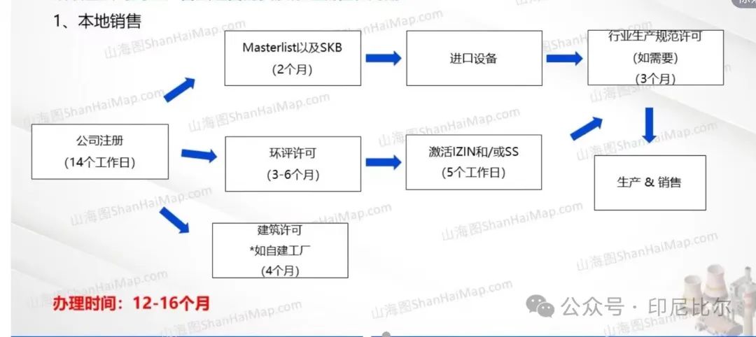 印尼工厂投资火爆,最全设厂攻略BPOM/HALAL清真流程