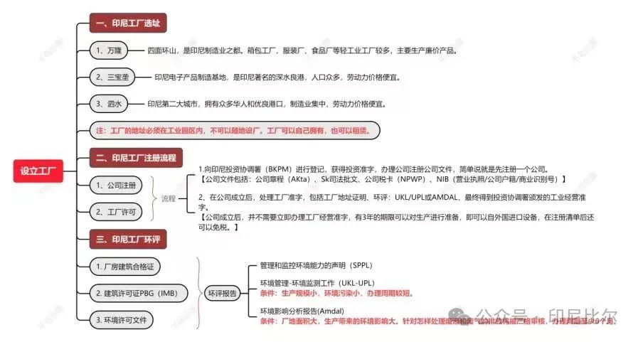 印尼工厂投资火爆,最全设厂攻略BPOM/HALAL清真流程