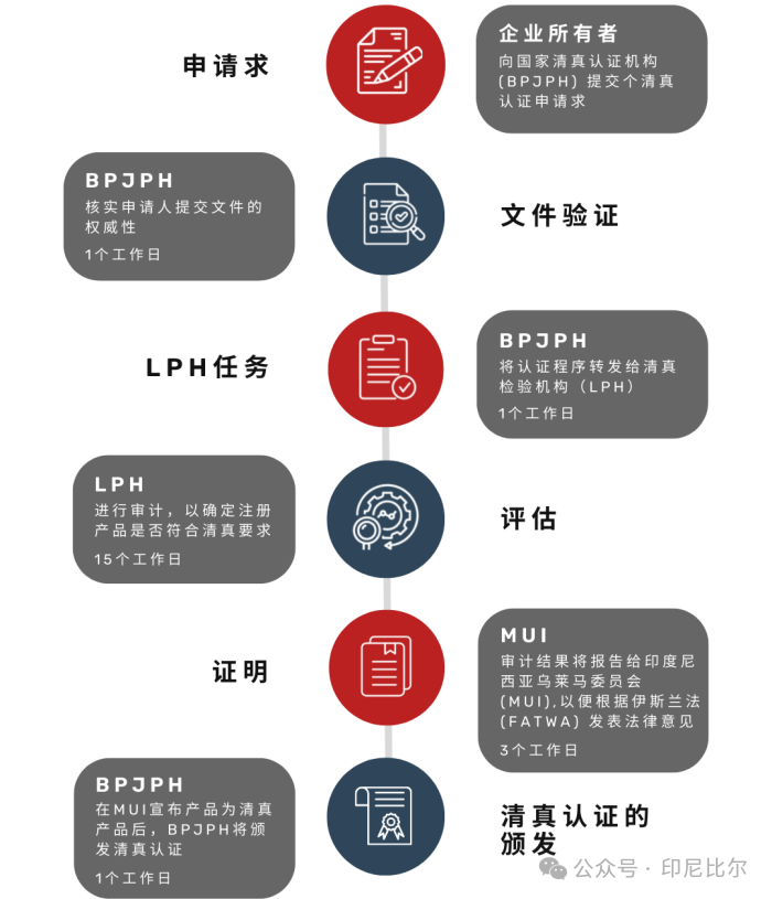 印尼工厂投资火爆,最全设厂攻略BPOM/HALAL清真流程