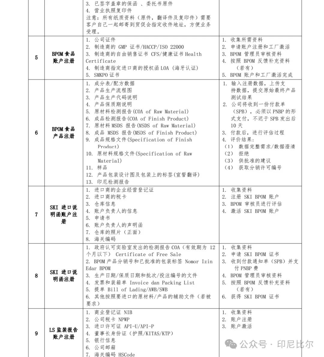 印尼工厂投资火爆,最全设厂攻略BPOM/HALAL清真流程