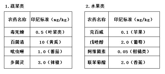 出口印尼食品相关食品安全标准及进口流程