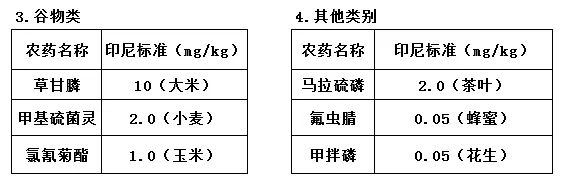出口印尼食品相关食品安全标准及进口流程