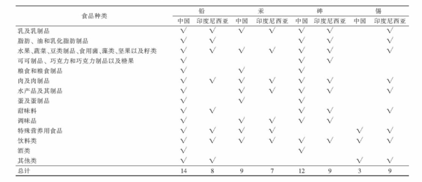 出口印尼食品相关食品安全标准及进口流程