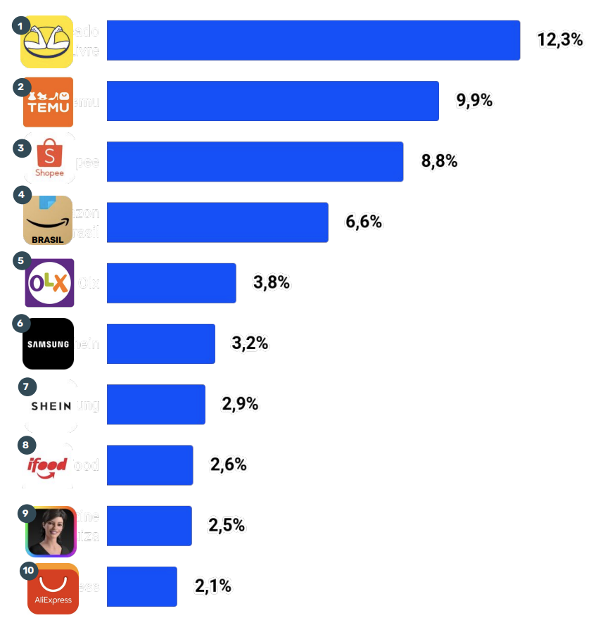 重磅!入局不到一年,Temu超越Shopee