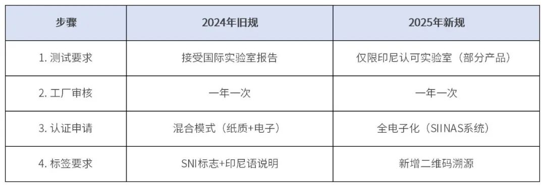 印尼汽车零部件2025年新规对认证的影响