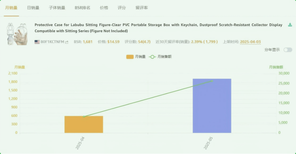 利润高达800%!亚马逊的“Labubu”却连夜撤离