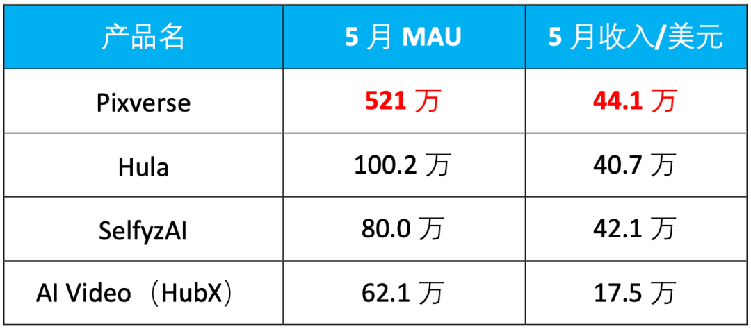 模型能力卷不过Google、快手,但这家视频生成创企却可能最先赚到钱?
