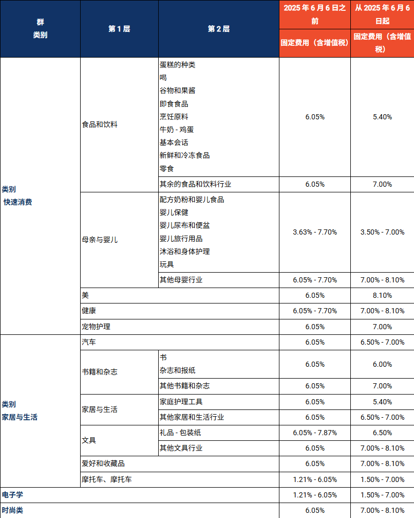注意!Shopee三大费用集体变动;越南电商假货横行:98%非正品;多个中国卖家在菲售假被捕