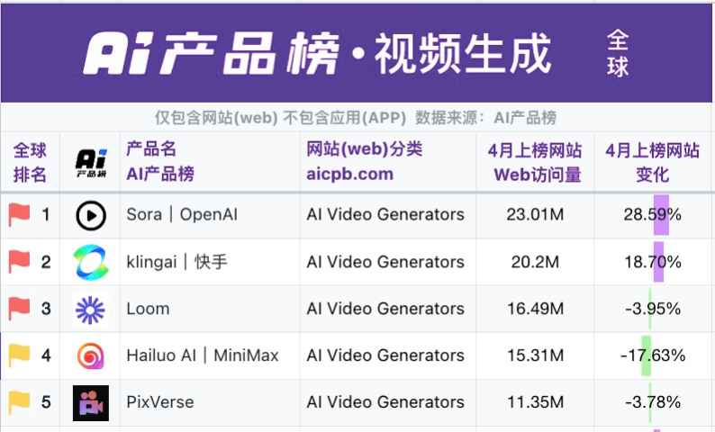 模型能力卷不过Google、快手,但这家视频生成创企却可能最先赚到钱?