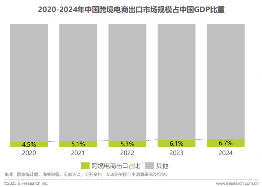 牛!跨境电商市占率第一!