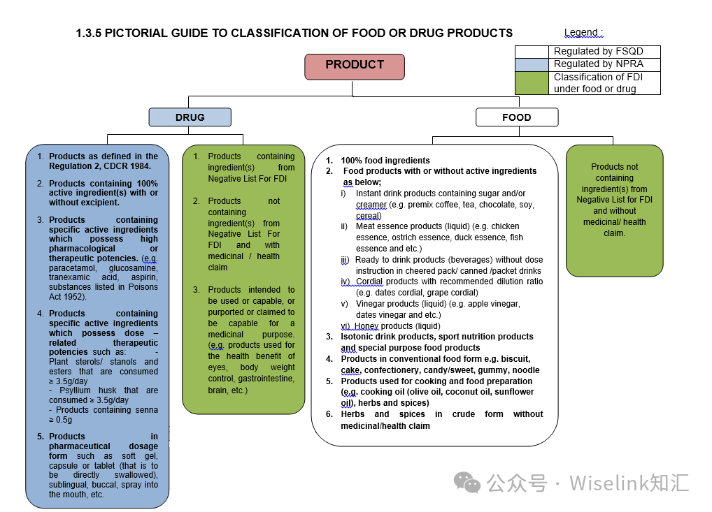 【行业资讯】马来西亚NPRA关于FDI产品的界定和监管