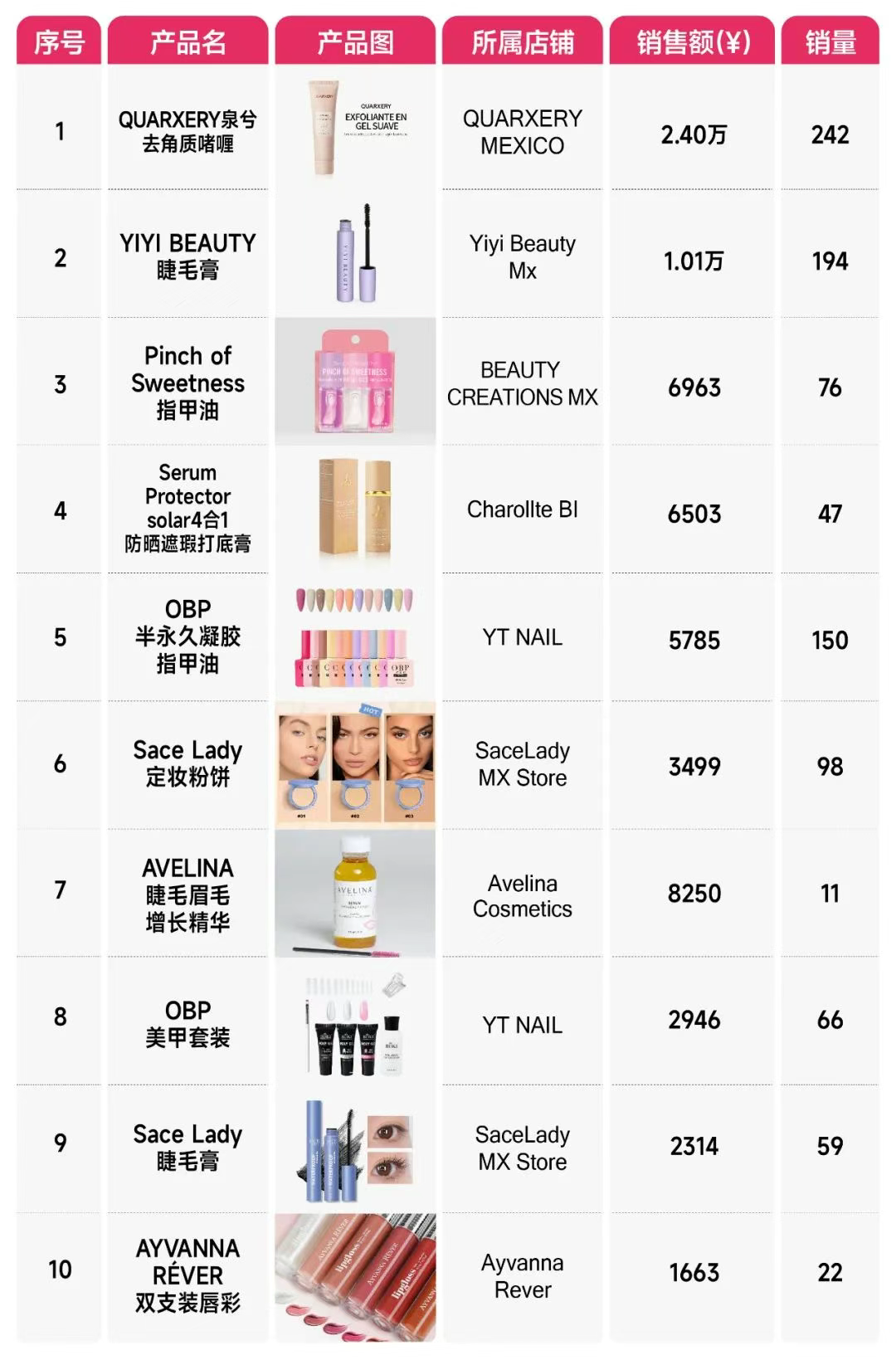 TikTok墨西哥美妆个护爆火,单月销量超25万件