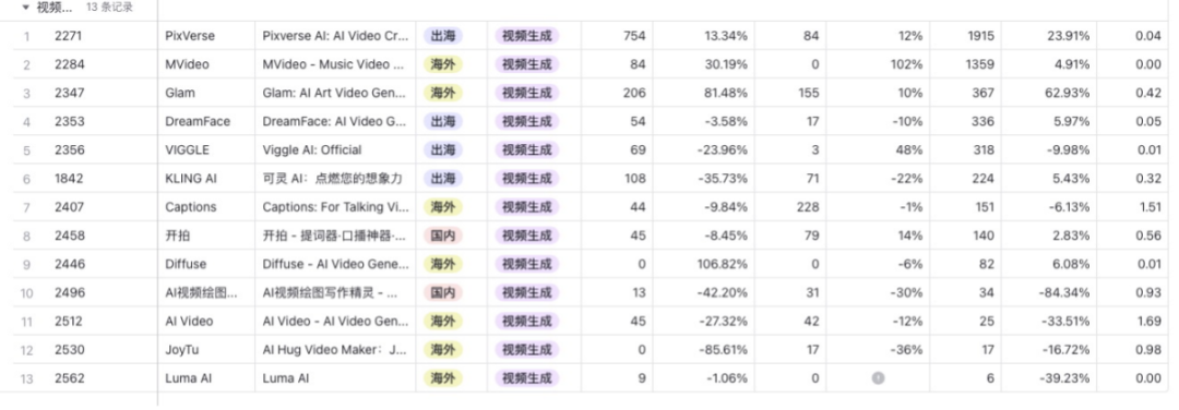 模型能力卷不过Google、快手,但这家视频生成创企却可能最先赚到钱?