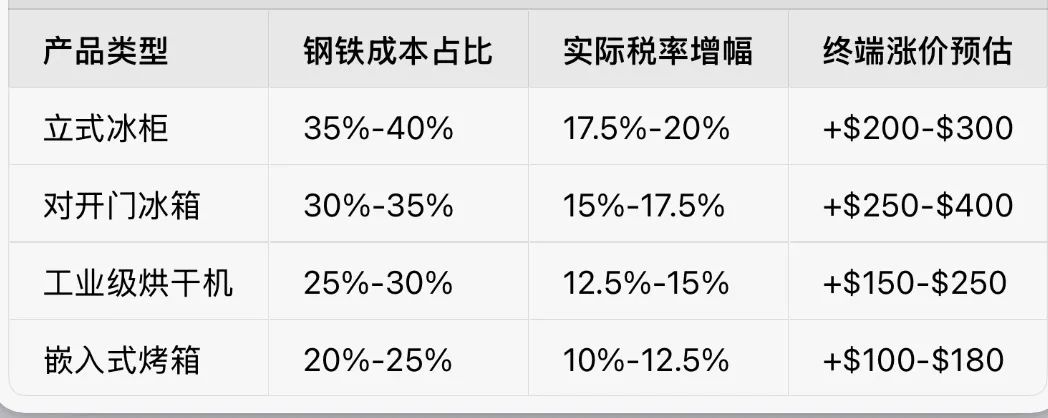 全球家电业震动!美国官宣6月23日启动“无差别”钢铁关税新政