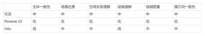 模型能力卷不过Google、快手,但这家视频生成创企却可能最先赚到钱?