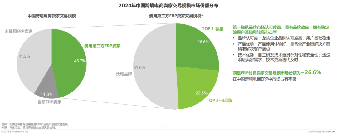 牛!跨境电商市占率第一!