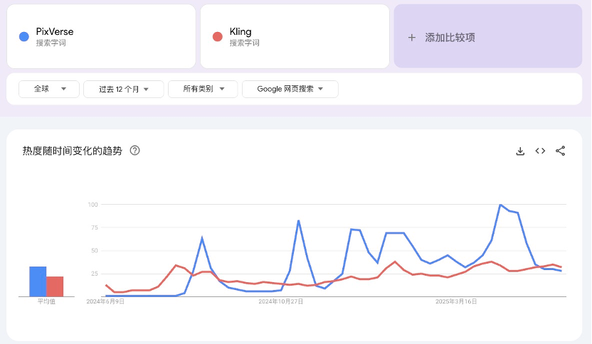模型能力卷不过Google、快手,但这家视频生成创企却可能最先赚到钱?