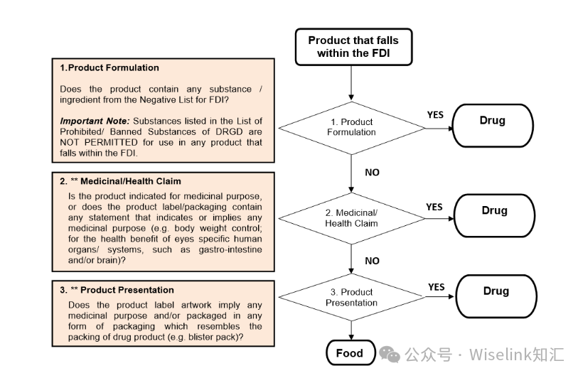 【行业资讯】马来西亚NPRA关于FDI产品的界定和监管