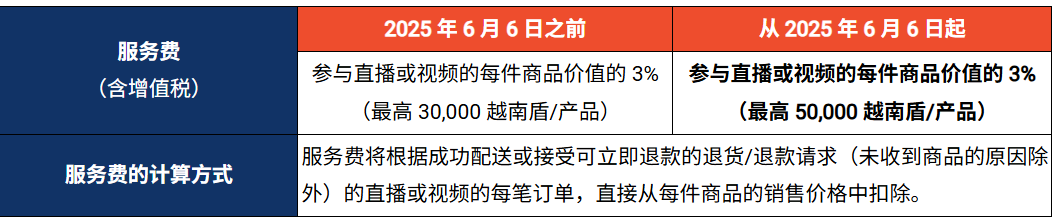 注意!Shopee三大费用集体变动;越南电商假货横行:98%非正品;多个中国卖家在菲售假被捕