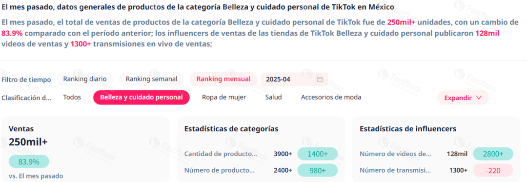 TikTok墨西哥美妆个护爆火,单月销量超25万件