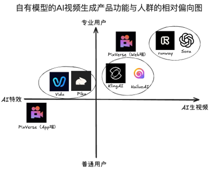 模型能力卷不过Google、快手,但这家视频生成创企却可能最先赚到钱?