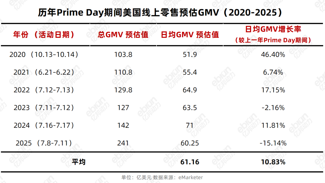 跨境电商鏖战7月：亚马逊的大促霸权，谁在窥伺？谁能分羹？