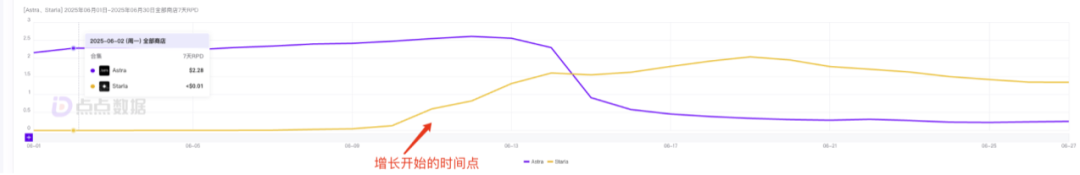 抓住人们对“Soulmate”的渴望,20天入账200万美金?