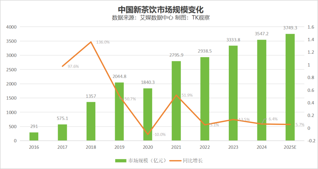 奶茶出海记：从国内“内卷”到全球“圈粉”，中国奶茶正走向世界舞台