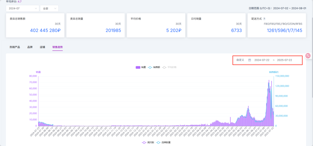 Ozon选品终极指南,干货分享:6大高效实用选品方法详解,附工具推荐