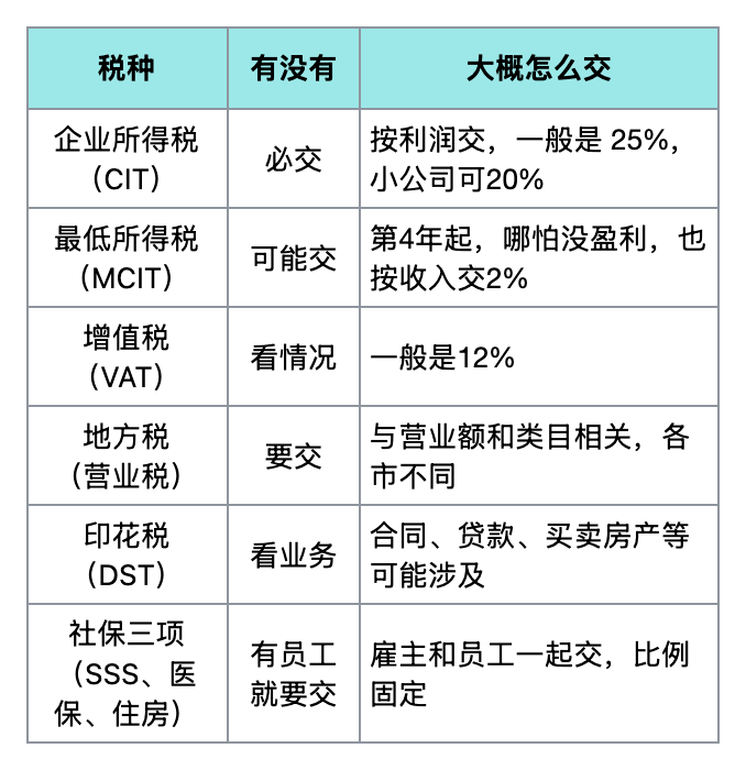 【因赛特问答·04】公司刚注册完,菲律宾这些税到底要不要交?我来给你讲明白!